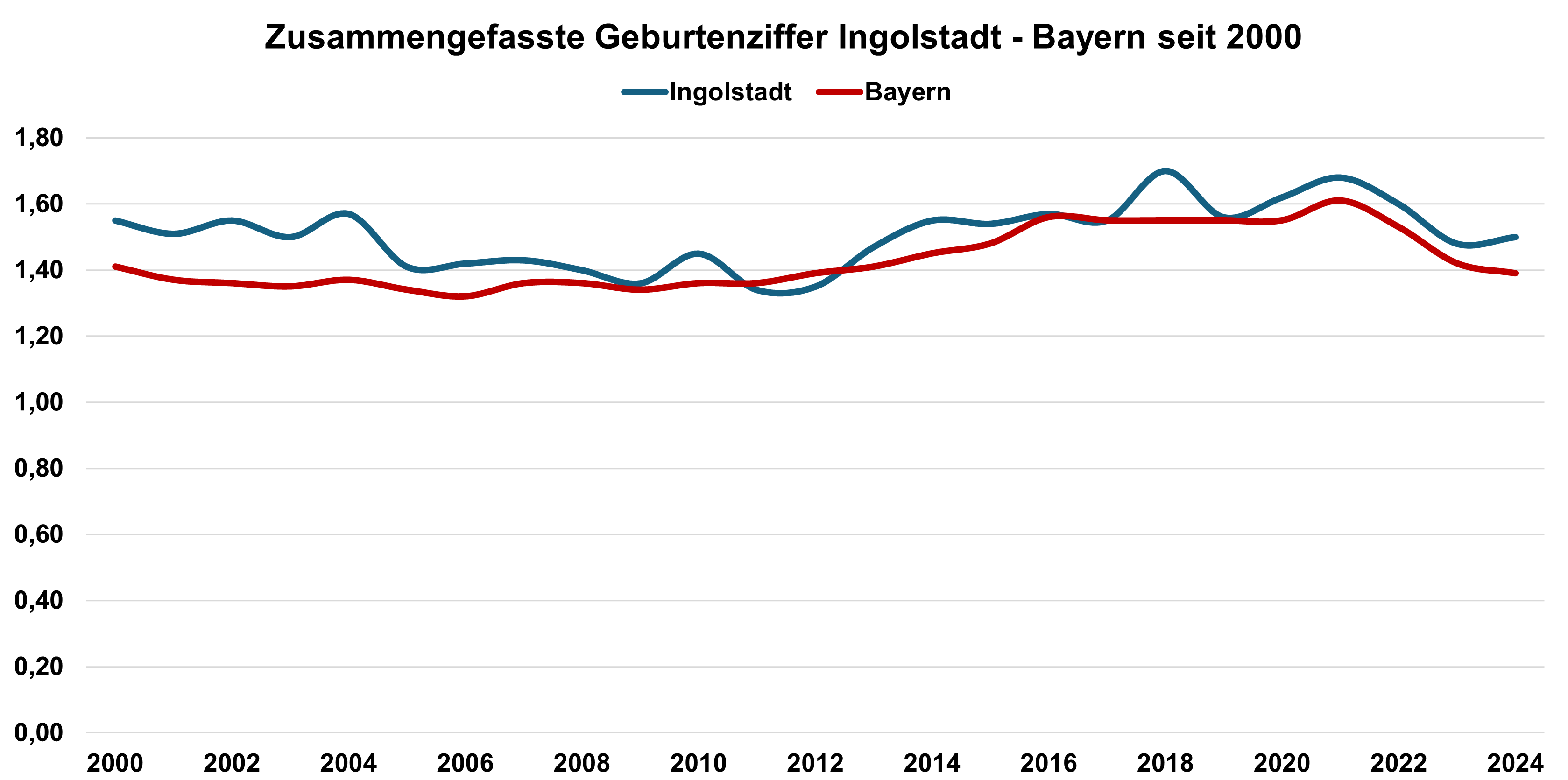 Quelle: Bayerisches Landesamt für Statistik // Darstellung / Berechnung: Statistik und Stadtforschung Ingolstadt